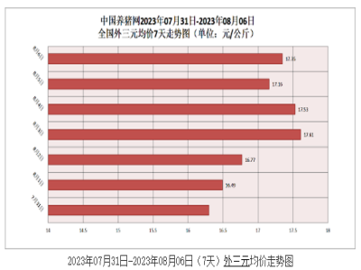 【猪价分析】今日猪价涨跌调整，猪价涨势减缓，8月利好能否支撑持续上涨？