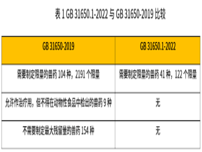 农业农村部等三部门联合发布多种常用兽药的残留限量标准